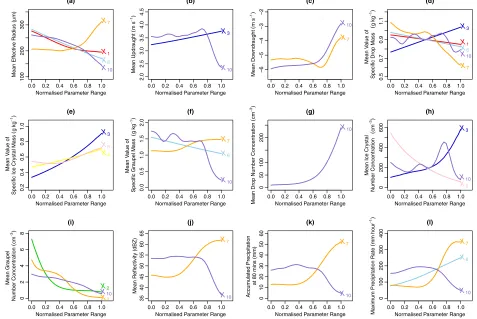 Figure 7. The most signiﬁcant main effects for each model output from the sensitivity analysis over the full parameter uncertainty space (Figure 6a), for which the corresponding contri-between ice crystal and graupel,of drops by graupel,bution to the uncer
