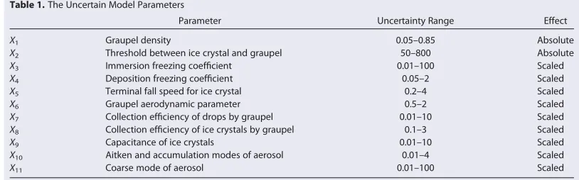 Table 1. The Uncertain Model Parameters