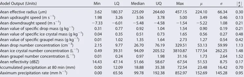 Table 2. The Output Variables Considered, with Summary Statistics for Each Output Obtained From the Simulated Uncertainty Distribu-tions Over the Full Parameter Space in Figure 5a