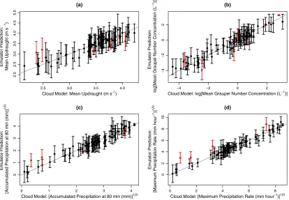 Figure 1. Emulator validation for the cloud responses (a) mean updraught, (b) mean graupel number concentration, (c) accumulated precipitation at 80 min, and (d) maximum precipita-dence bounds on the emulator predictions