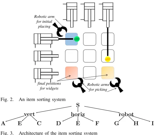 Fig. 2.An item sorting system