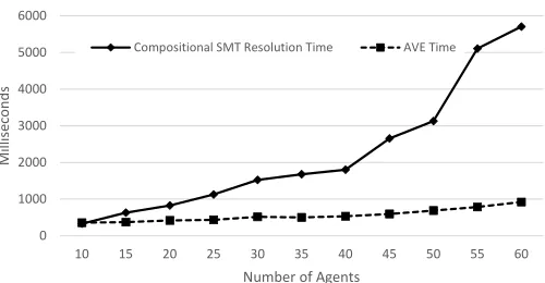 Fig. 5.Conﬁguration using Compositional SMT resolution and AVE