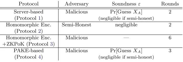 Table 1: Summary of our protocols and their properties.