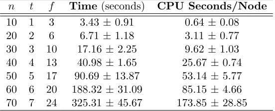 Table 1: Median values of DKG completion time and CPU time per node for various system sizes.