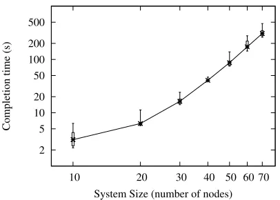 Figure 4: Quartile plot of DKG Completion Times for system sizes ranging from 10 to 70 nodes.Note the log-log scale.
