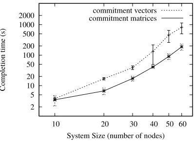 Figure 5: Completion time vs system size (log-log plot) for commitment matrices and commitmentvectors