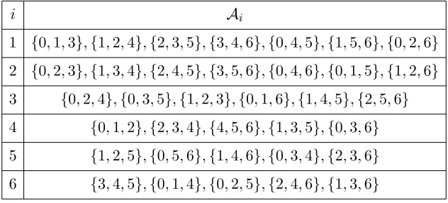 Figure 1: A deterministic (3, 3, 1)-strategy having a set of six possible announcements