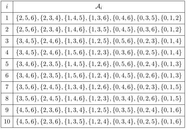 Figure 2: An equitable (3, 3, 1)-strategy having a set of ten possible announcements