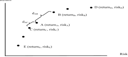 Figure 1. Pareto optimization in mean-risk portfolio opti-mization problem.  