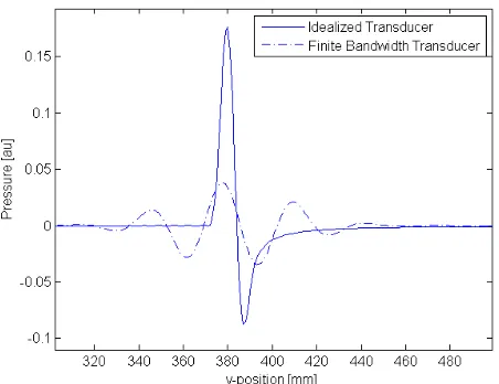 Figure 1 compares ultrasonic signals obtained by an fect into account. struction algorithms fail to take the finite-bandwidth ef- and low contrast in reconstructed images if image recon- lutional noise