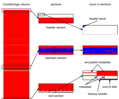 Figure 9: Entropy bitmap of the CoreStorage volume cre-ated by Mac OS X 10.7.2. Each pixel corresponds toa 512-byte block