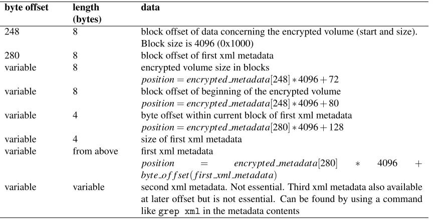 Table 4: KEKWrappedVolumeKey structure, total length is 256 bytes. Integers in little endian.