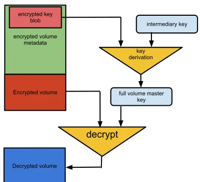 Figure 1: General framework for key derivation used infull disk encryption. The metadata containing the en-crypted version of the volume master key is generallyisolated from the actual encrypted volume, although itcould exist in the same logical volume.
