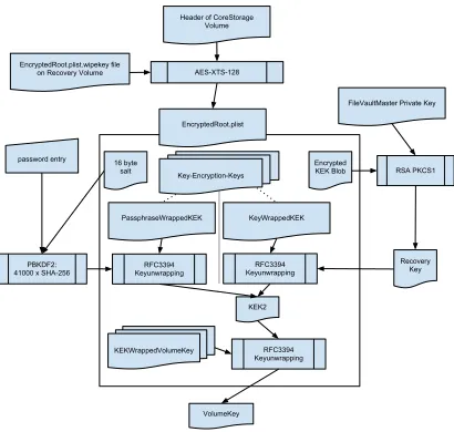 Figure 5: Example of an EncryptedRoot.plist whena private key is used.