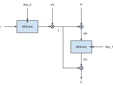Figure 6: AES-XTS encryption.