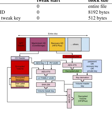 Table 1: Parameters for AES-XTS when used with different parts of FileVault 2.