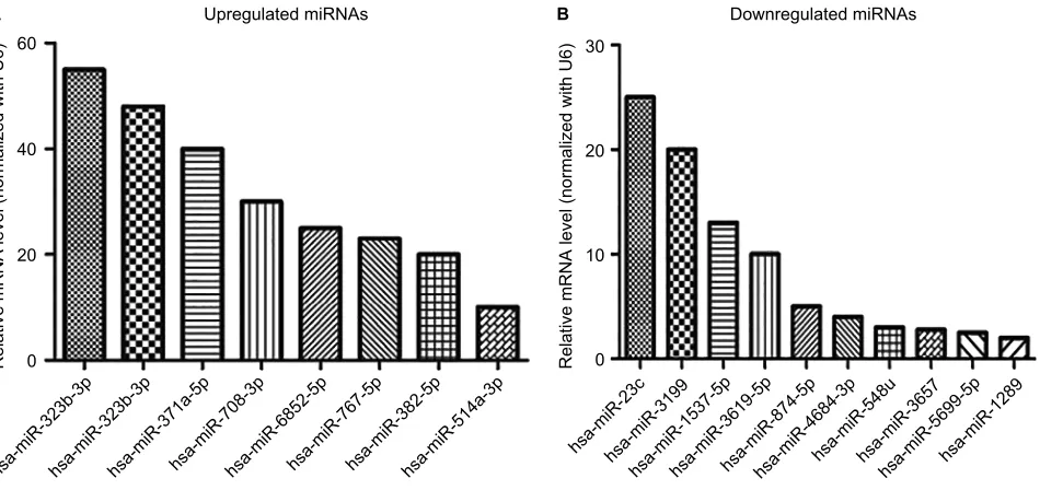 Table 2 The list of differentially expressed novel miRNAs between stable Smad4 overexpression cells and controls (P<0.05, fold change >2)