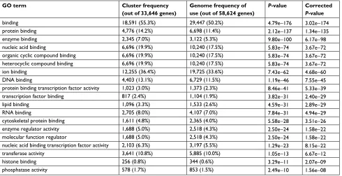 Table 3 The most significantly enriched GO terms for cellular component for the predicted targets of the differentially expressed miRNAs following Smad4 reexpression
