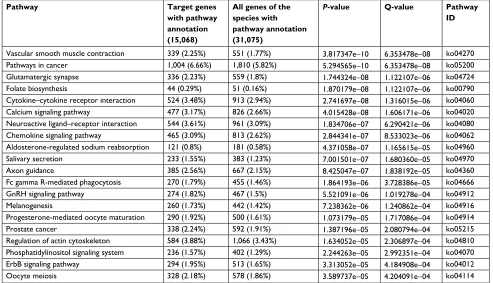 Table 5 The most significantly enriched GO terms for molecular biological process for the predicted targets of the differentially expressed miRNAs following Smad4 reexpression