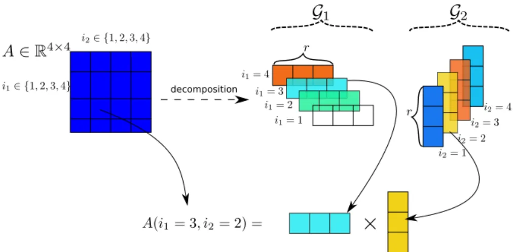 Figure 16: Tensor train decomposition and reconstruction for a specific element in a matrix