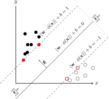 Figure 19: Components of the Support Vector Machine algorithm in two dimensional samples.
