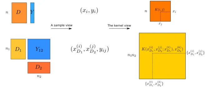 Figure 20: The comparison between kernel learning and pair-wise kernel learning Given n 1 , n 2 samples in dataset D 1 , D 2 respectively, the main task is to build the kernel matrix of size n 1 n 2 -by-n 1 n 2 that describe that similarity among pairs of 