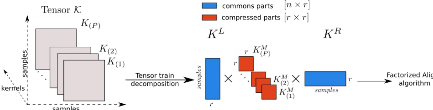 Figure 21: The framework of Factorization AlignF lation, we get the new factorized AlignF algorithm.