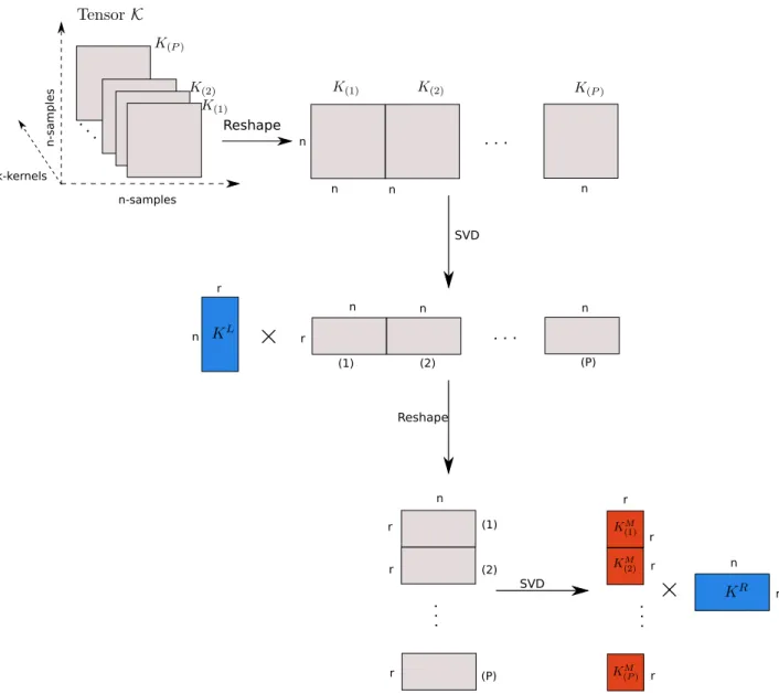 Figure 22: The Tensor Train algorithm decomposition steps for an order 3 tensor which is created by stacking kernels