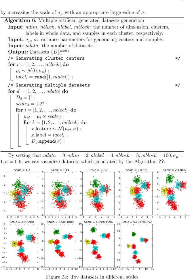 Figure 24: Toy datasets in different scales The corresponding linear kernels for each dataset are: