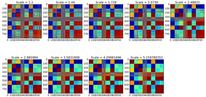 Figure 25: Linear kernels in different scale datasets