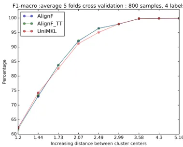 Figure 27: Toy-data-1 :The macro-F1 change in different datasets