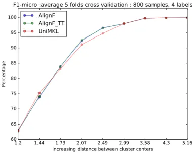 Figure 28: Toy-data-1 :The micro-F1 change in different datasets