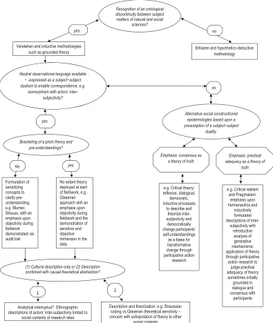 Figure 1. Variations in grounded theory and philosophical choices: a reﬂexive framework