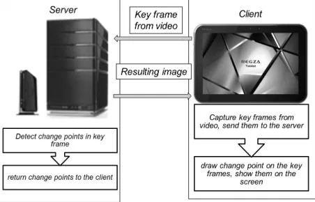 Figure 3 shows the processing flow of our system. First, when a query image is received from a client