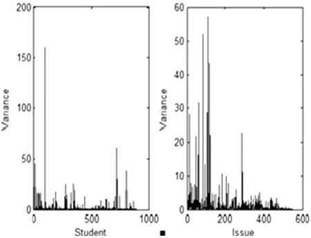 Figure 2. The variances of students (row) and issues (col-umn) in the matrix of the dataset