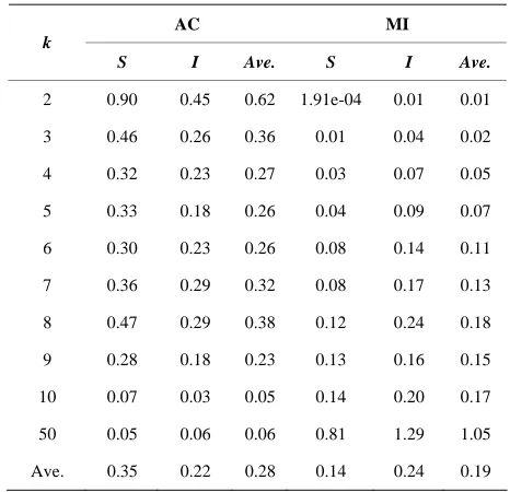 Table 1. Dominating issues in each of the eight clusters. 