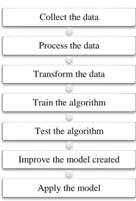 Figure 1- Seven step process for developing a machine learning algorithm