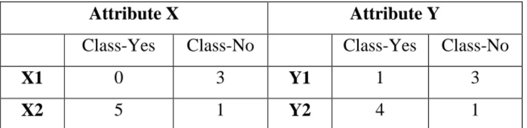 Table 1-Table containing the number of times a class occurs given a certain feature 