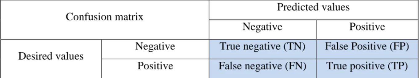 Table 2-Confusion matrix example 