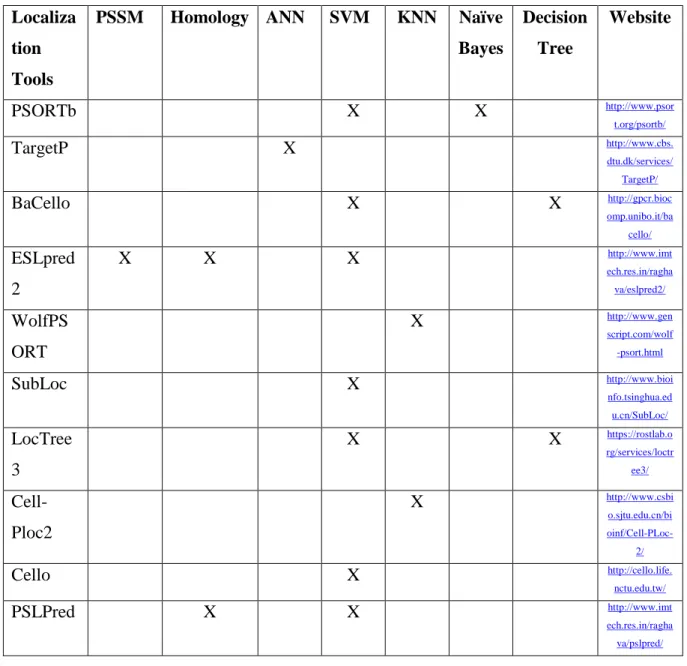 Table 3-Different Models used by some Localization prediction tools and their respective websites