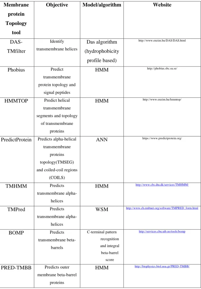 Table 4- Overview of the objective and models used in some Membrane protein topology tools and their respective websites