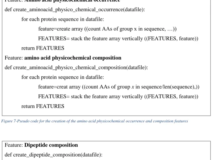 Figure 7-Pseudo code for the creation of the amino acid physicochemical occurrence and composition features