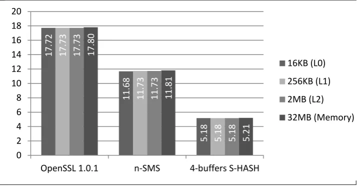 Fig. 2. SHA-256 hashing from different cache levels and memory, on the Intel2500 (Architecture Codename Sandy Bridge)
