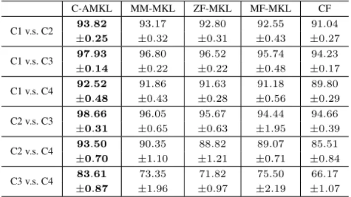 Table 1: Aggregated F1score comparison with statistical test on psortPos. Each cell represents mean aggregated F1score ± standard deviation