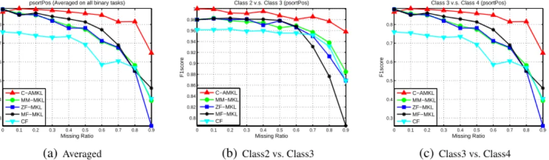 Figure 1: F1score comparison of the above algorithms with variation of missing ratio on psortPos