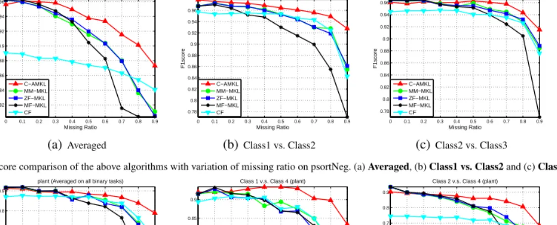 Figure 2: F1score comparison of the above algorithms with variation of missing ratio on psortNeg