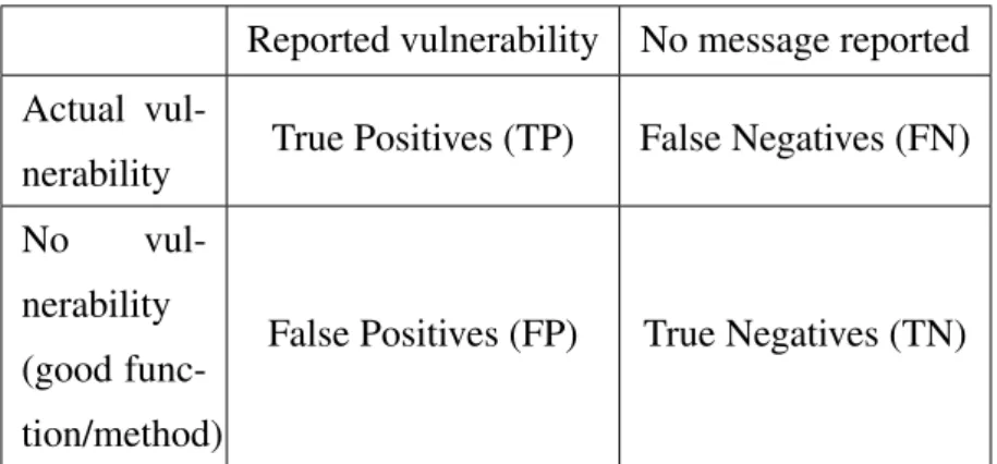 Table 3.1: Confusion matrix