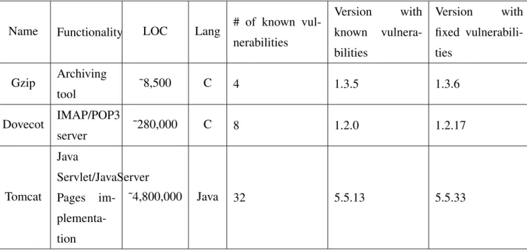 Table 3.2: Basic facts about open source programs used for evaluation of the static code analysis tools