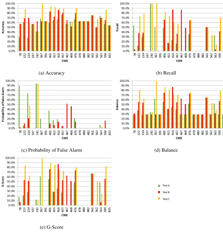 Figure 3.2: Metrics for the C/C++ CWEs