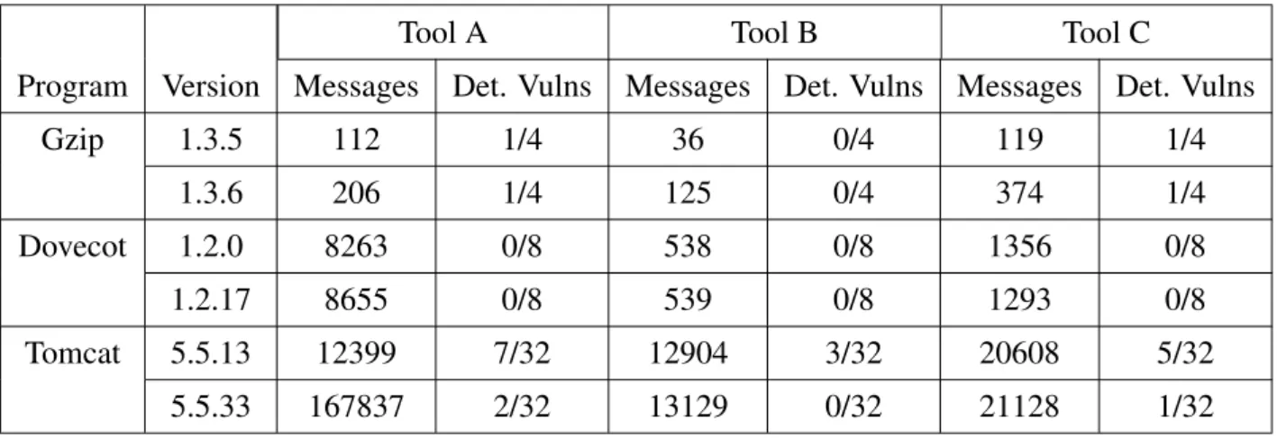 Table 3.7: Number of detected known vulnerabilities in the vulnerable versions (true positives) and reported vulnerabilities in the fixed versions (false positives)